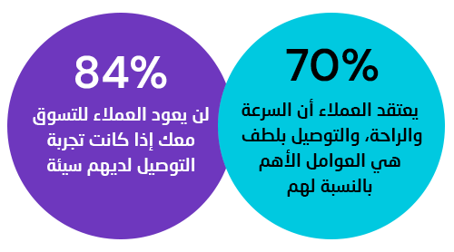 معرفة الوقت المقدر للتوصيل أمر مهم لـ ٦٣% من المتسوقين عبر الإنترنت.
