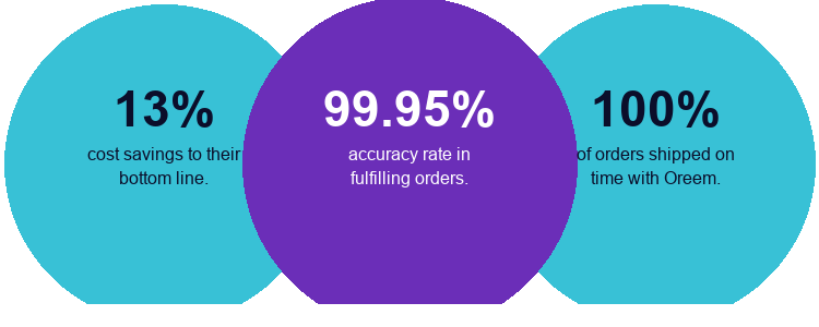Oreem fulfillment results: 13% cost savings, 99.95% order accuracy, 100% on-time shipping in Bahrain